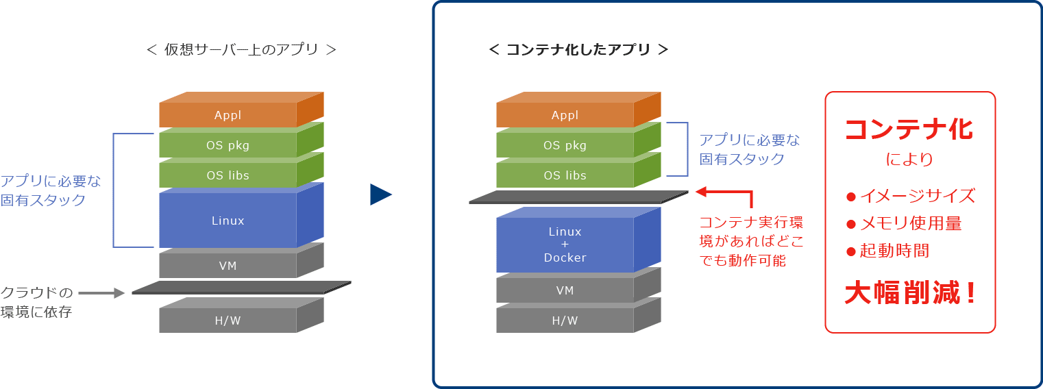 コンテナ化 ●イメージサイズ ●メモリ使用量 ●起動時間 大幅削減!