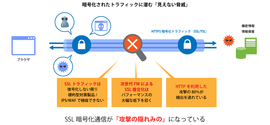 常時SSLのインフラ課題