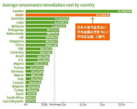 図：国別平均身代金支払い金額
