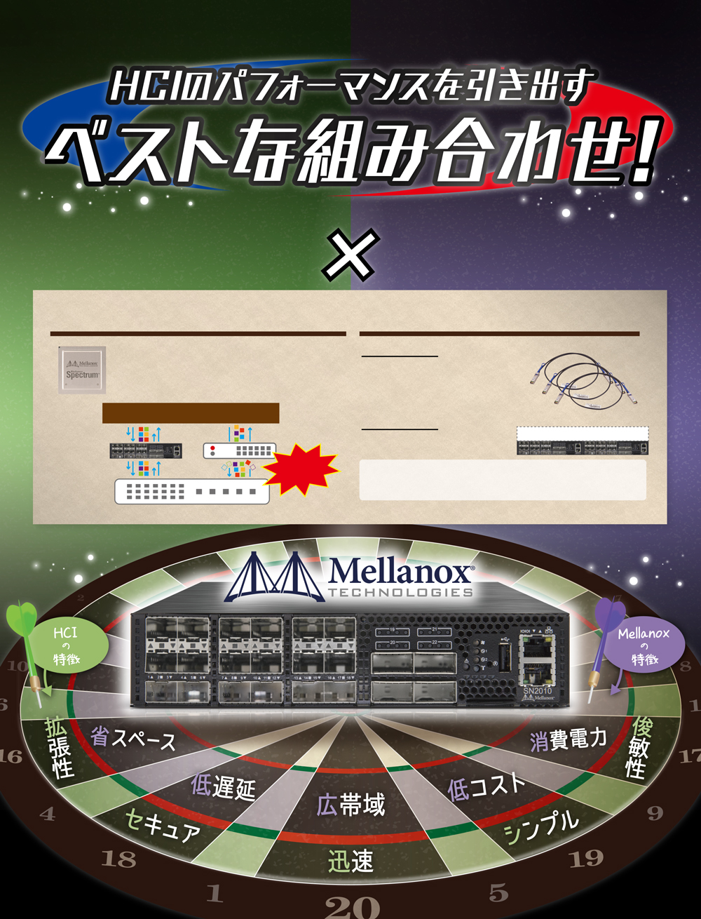 HCIのパフォーマンスを引き出すベストな組み合わせ!