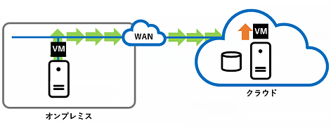 Arcserve UDP Cloud Direct DR対策に