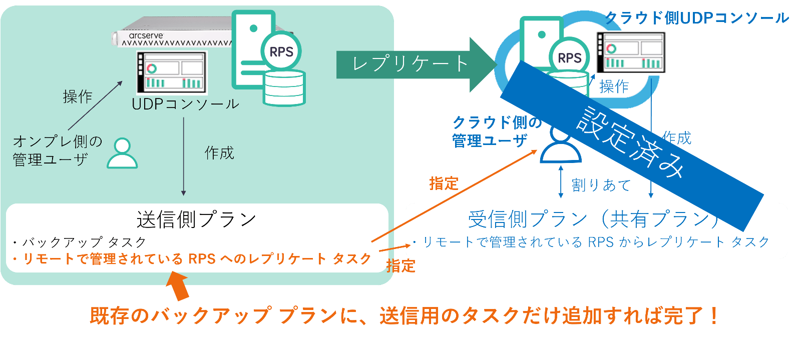 面倒な設定作業はほとんど不要。既存のバックアップ設定に追加するだけでOK