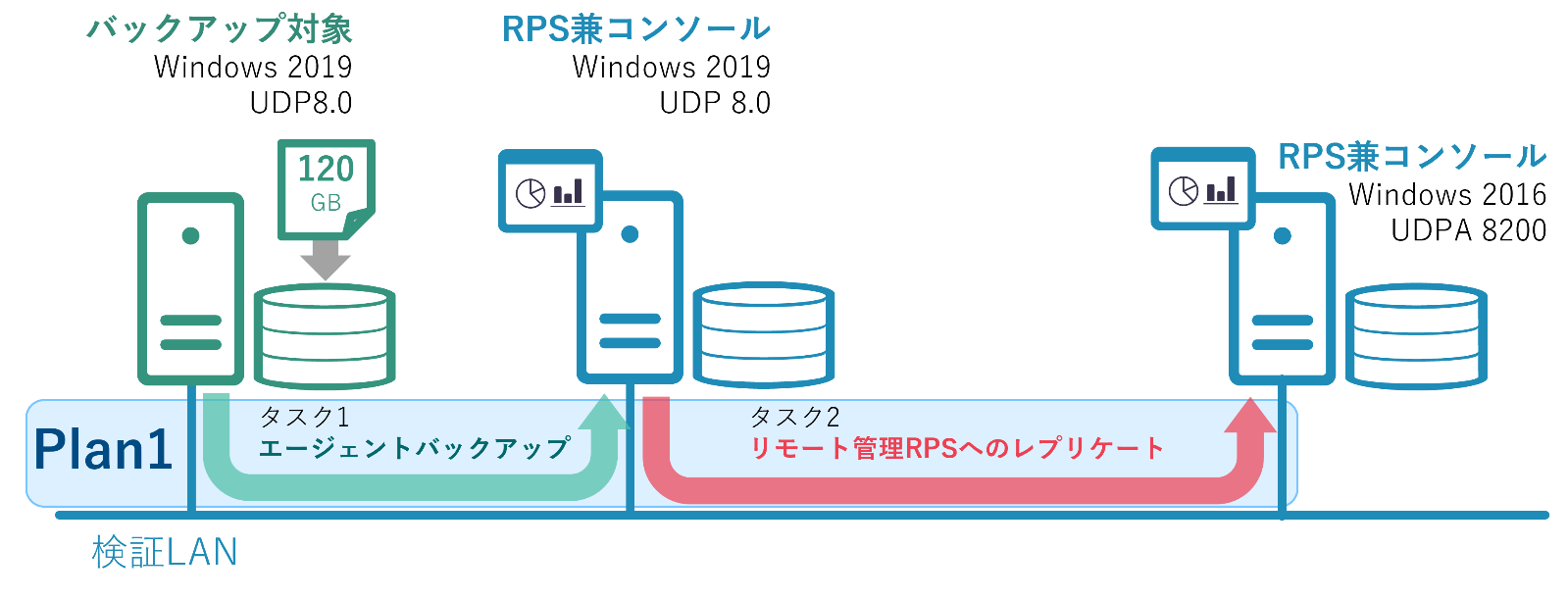 【LAN内のレプリケート検証環境図】