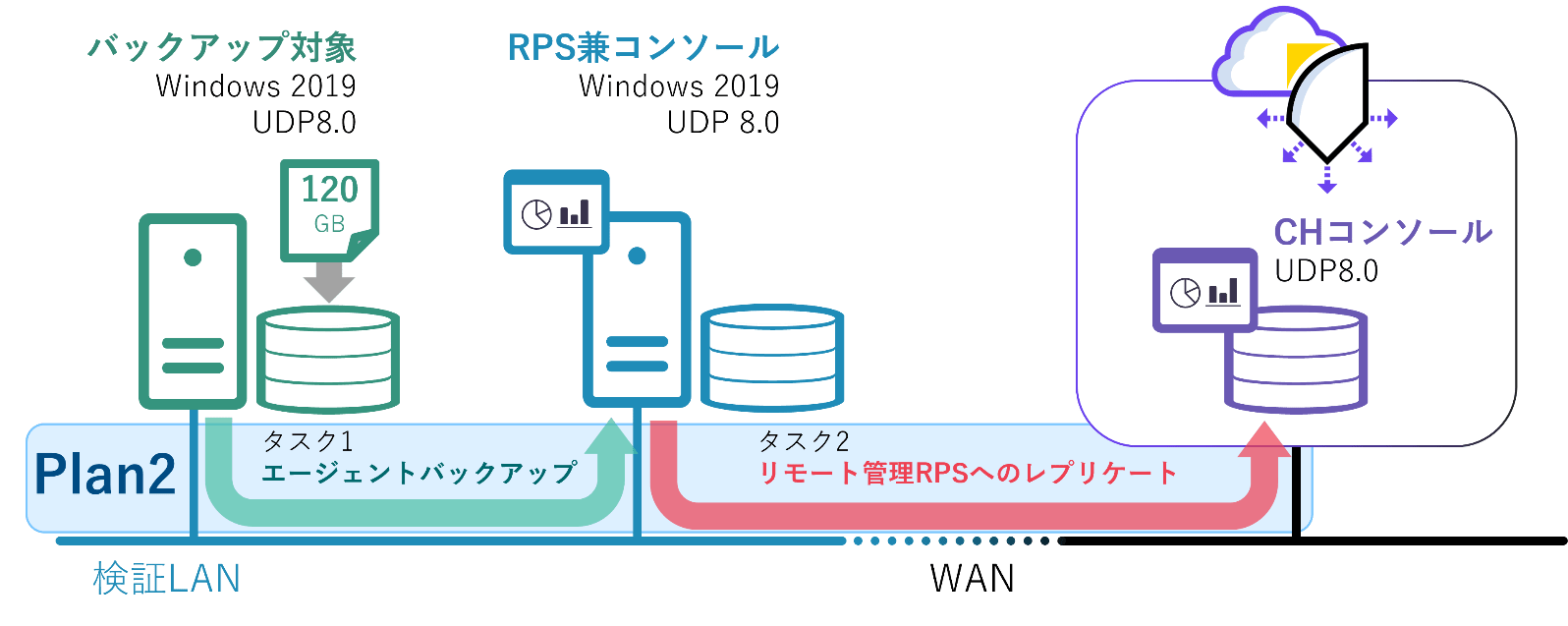 【Cloud Hybridへのレプリケート検証環境図】