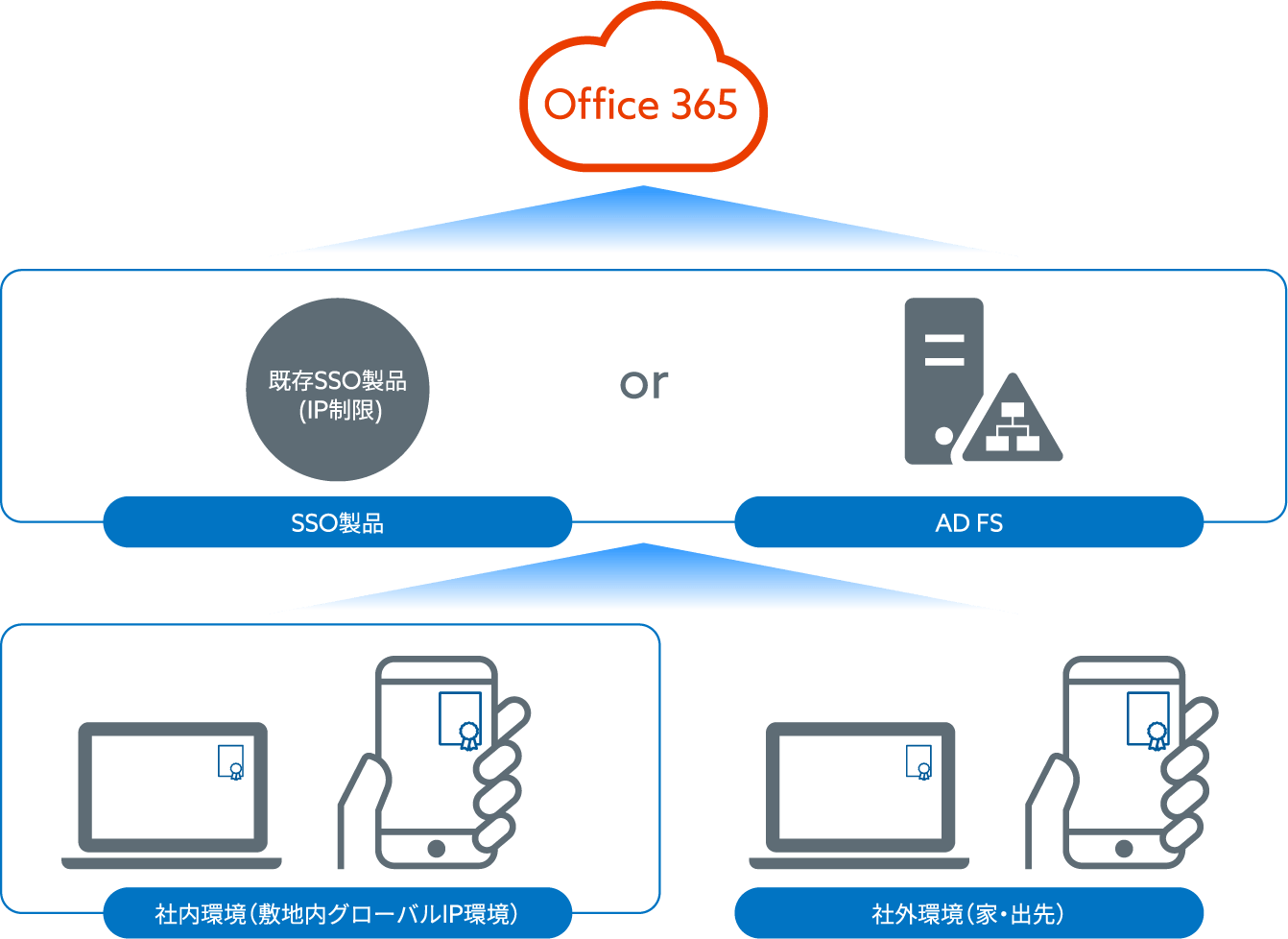 Office 365 既存SSO製品(IP制限) SSO製品 or AD FS 社内環境(敷地内グローバルIP環境) 社外環境(家・出先)