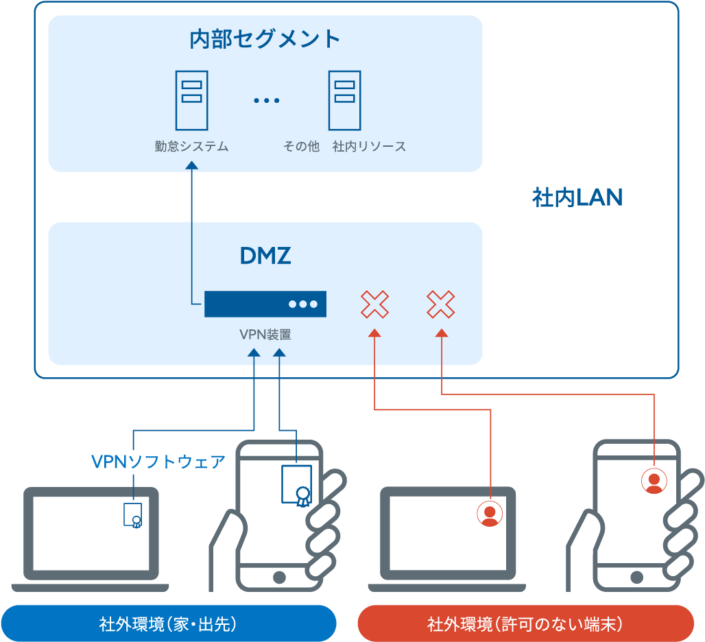 社内LAN 内部セグメント 勤怠システム その他 社内リソース DMZ VPN装置 VPNソフトウェア 社外環境(家・出先)社外環境(許可のない端末)
