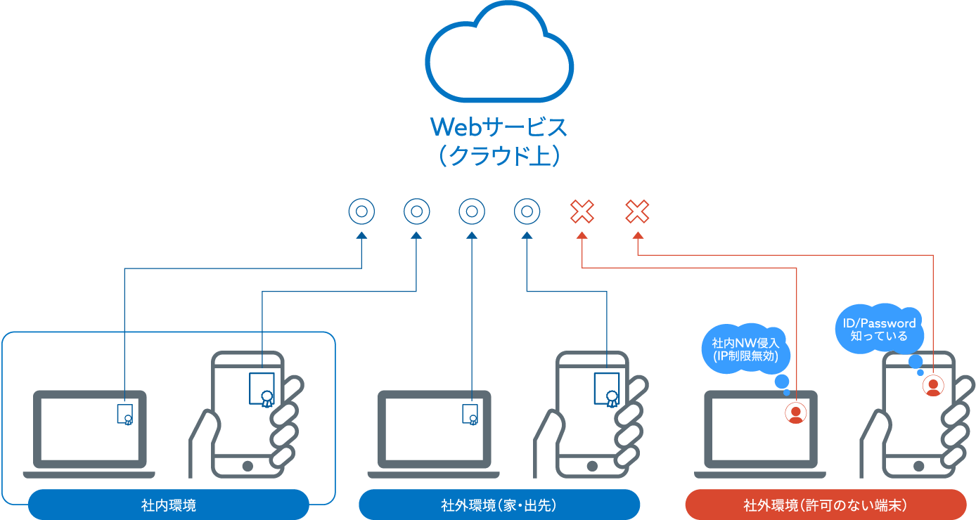 Webサービス(クラウド上) 社内環境 社外環境(家・出先)社外環境(許可のない端末)社内NW侵入(IP制限無効) ID/Password知っている