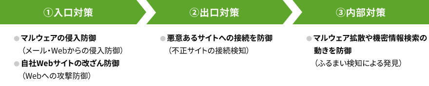 図：脅威への対策の順番
