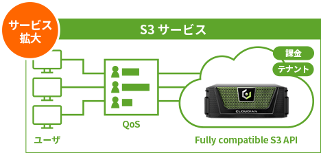 図：S3サービス