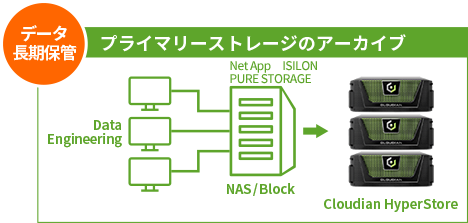 図：プライマリーストレージのアーカイブ