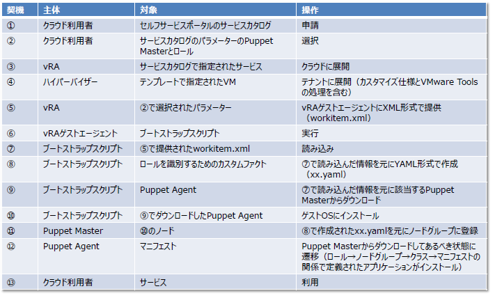 vRAとPEの連携の詳細