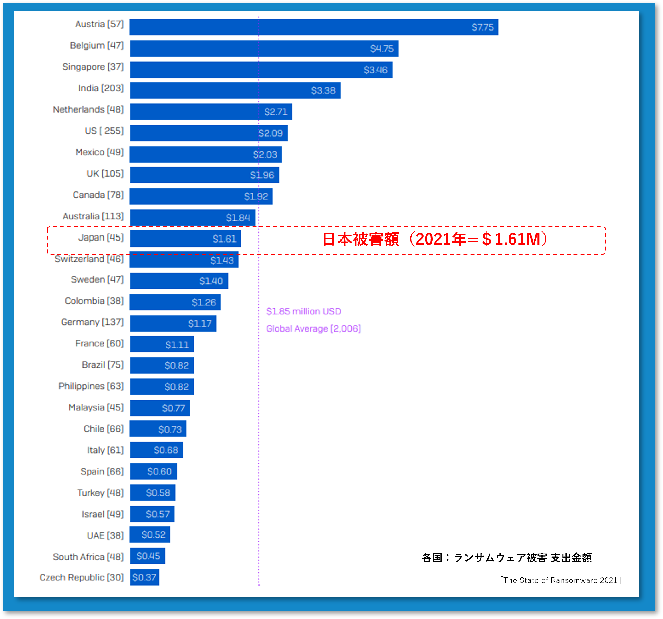 日本被害額(2021年=$1.61M)