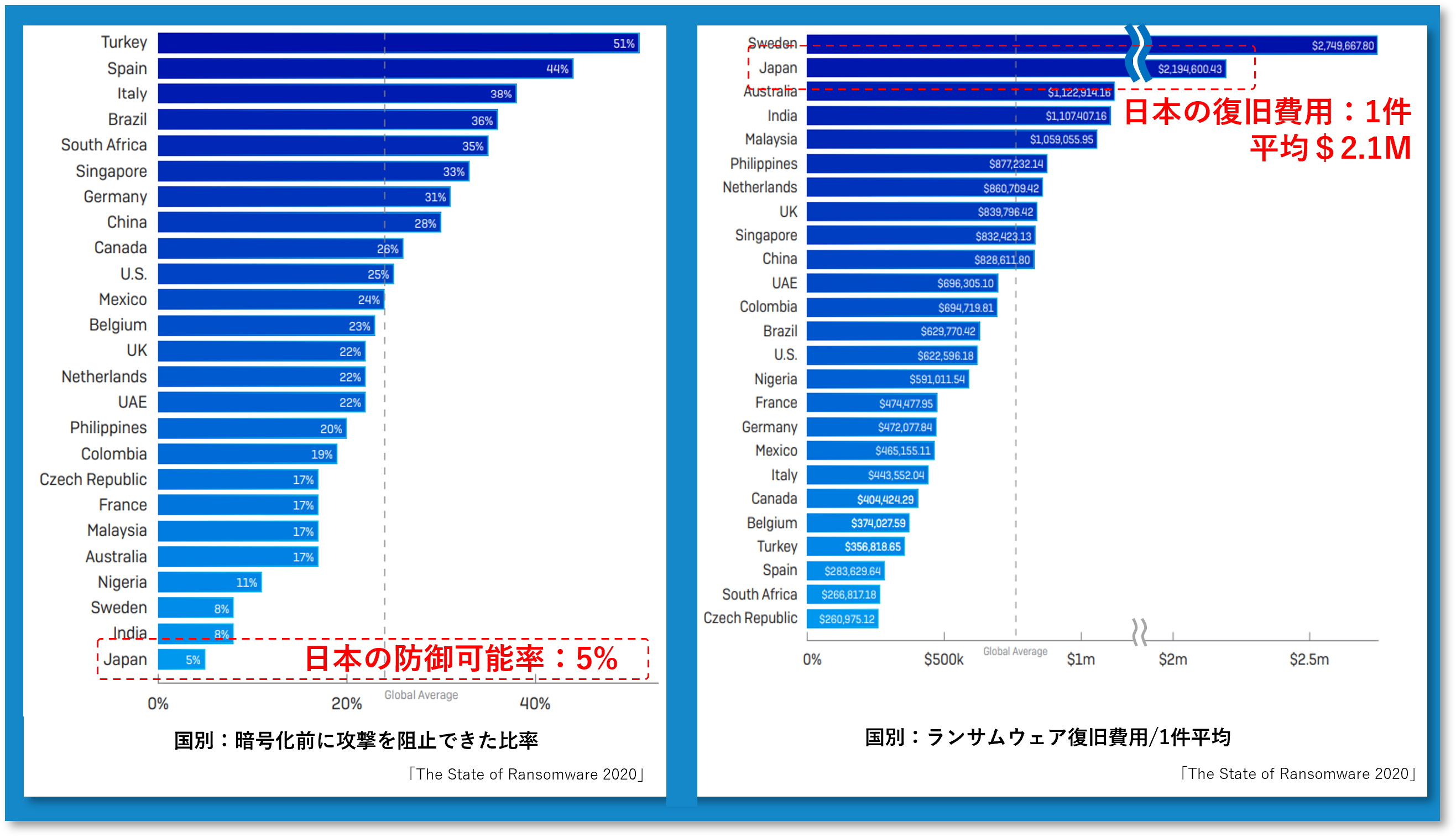日本防御可能率:5%