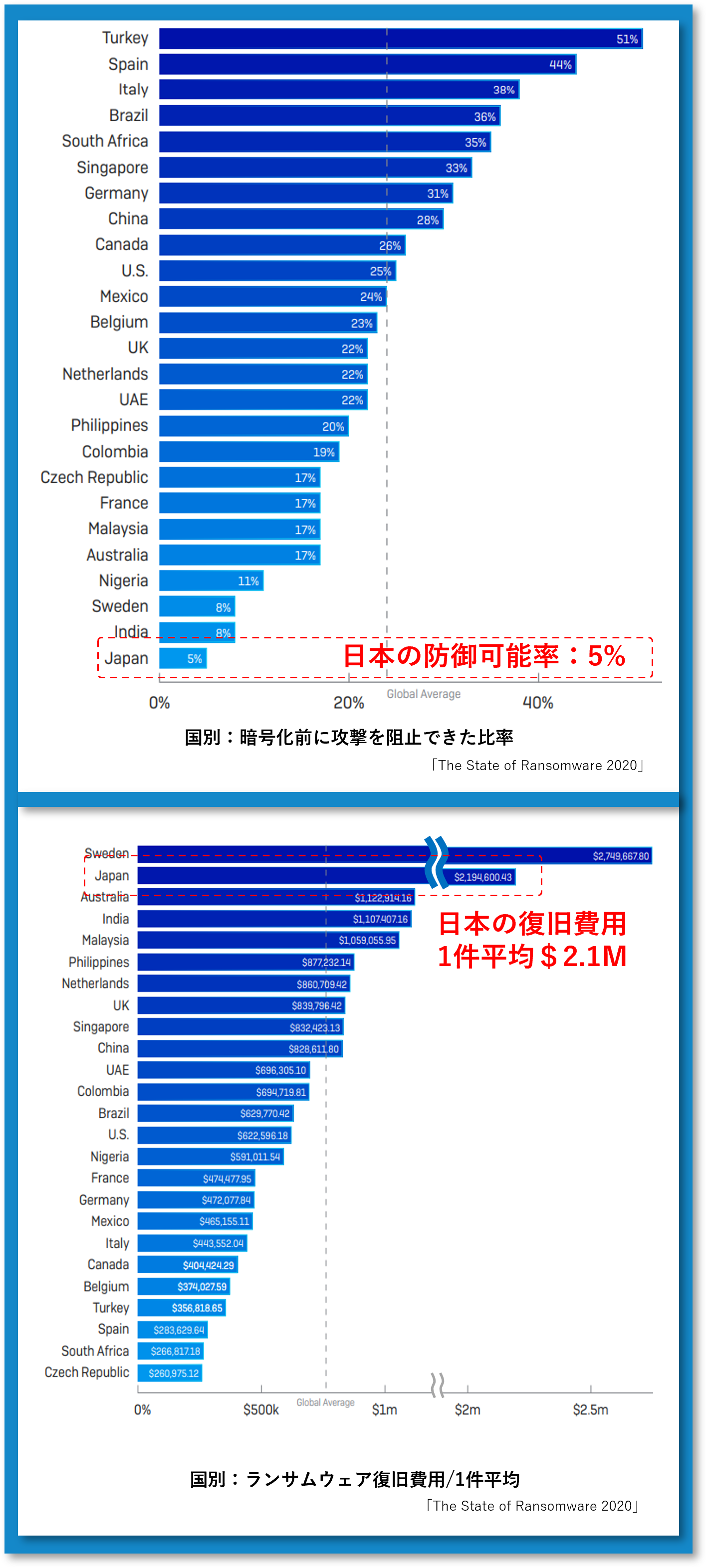日本防御可能率:5%