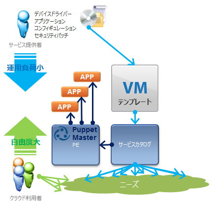 sol_vrealize_puppet_vRA + PEの外部連携で解決