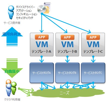 sol_vrealize_puppet_課題